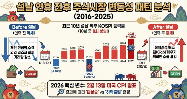  2026 설날 주식시장 전망, 연휴 전 약세와 후 강세의 비밀 (10년 데이터 분석)