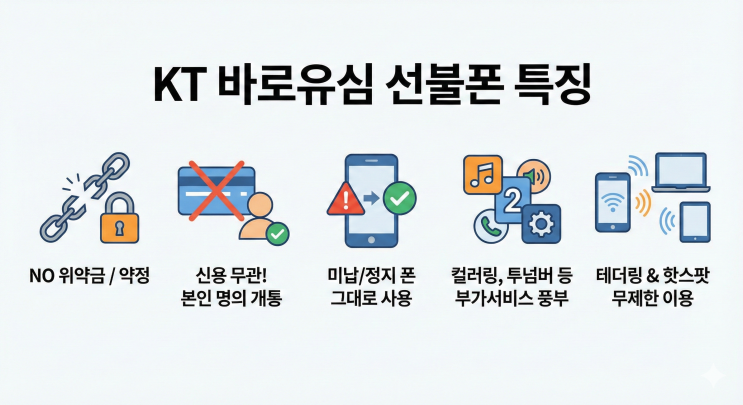  KT 바로유심 앤텔레콤 선불폰 개통 후기, 당일 개통이 되는 조건 정리