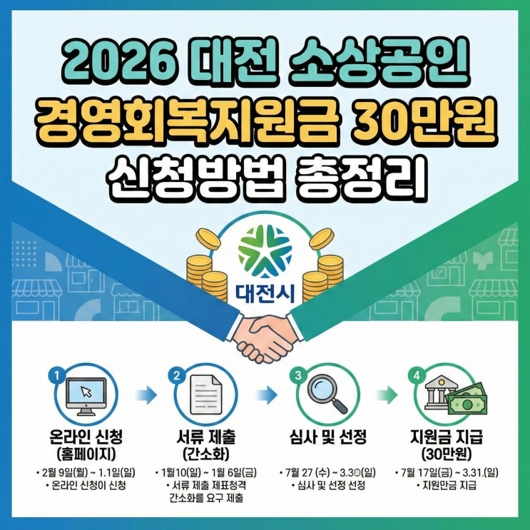  2026 대전 소상공인 경영회복지원금 30만원 신청방법 총정리