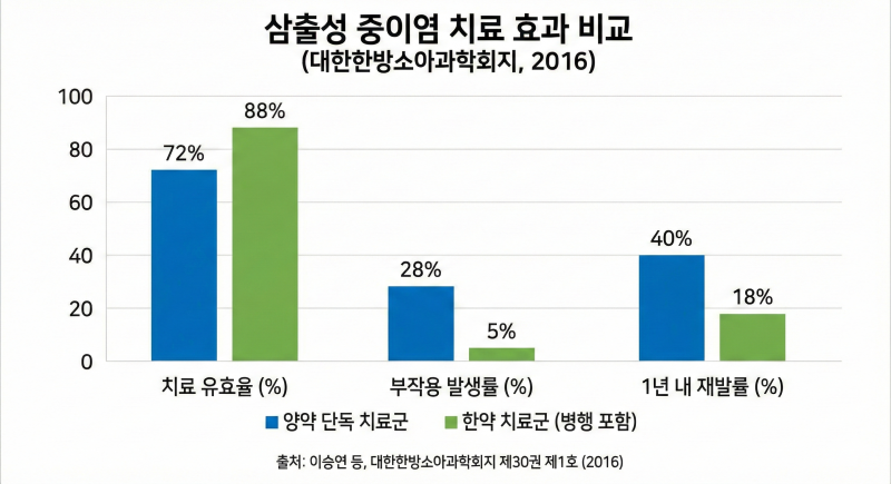 우리 아이 중이염, [논문]으로 입증된 한의원 치료의 5가지 근거