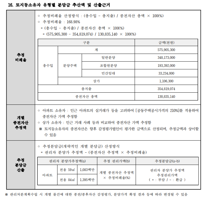  분당 장안타운 건영3차빌라 재건축 비례율 169% 엄청난데... 매매가와 분담금은?