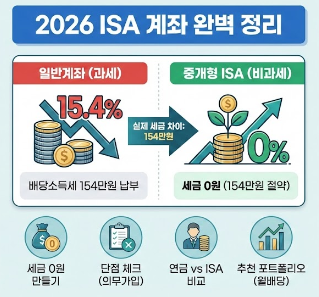  2026년 중개형 ISA 완벽 정리 - 수익 1,000만 원 세금 차이 154만 원 (단점·연금 비교·포트폴리오)