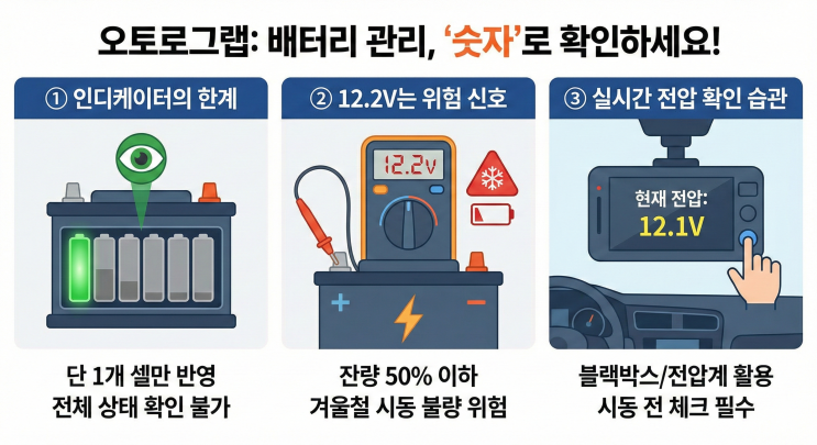 오토로그랩 데이터 분석 배터리 전압 12.2볼트가 위험한 이유