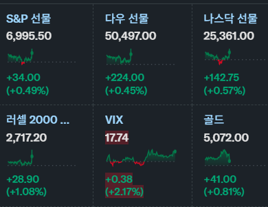  26년 2월 12일 글로벌 장전 미국주식 시장 최신시황