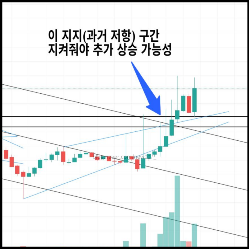 소닉SVM 코인 SONIC 시세 전망 차트분석