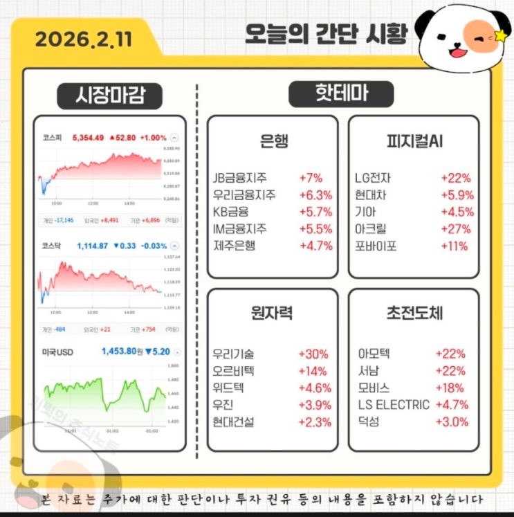  2월 11일 시장 요약: "코스피 3일 연속 상승, 외국인의 귀환"