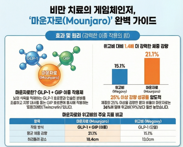  "이거 맞고 20kg 뺐어요" 마운자로 열풍의 진실, 부작용은 없을까?