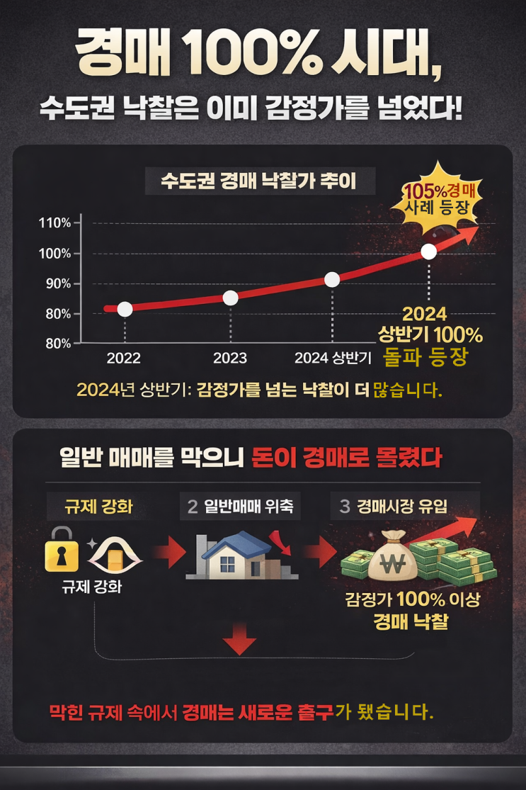  서울 경매에서 9억 → 15억 낙찰?  경매시장 이제는 100%이상 경매낙찰 시대