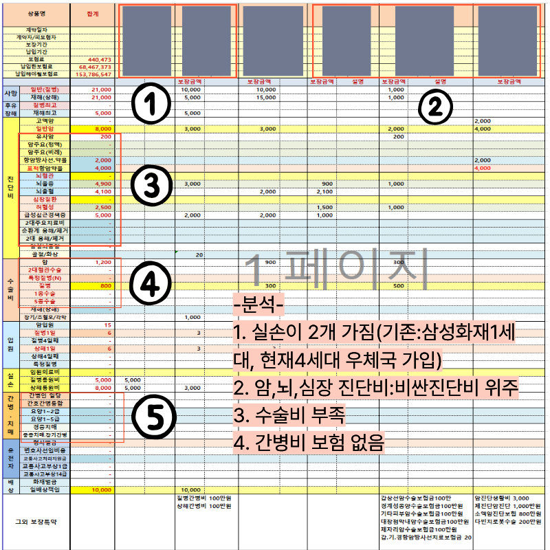 실손 2개(1세대·4세대) 중복 정리 + 우체국 진단비 편중 리모델링 기준 49세 여성 건강체