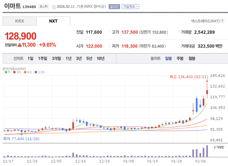  대형마트의 새벽배송 규제 완화
