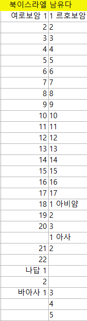 구약/역사서/열왕기상] 헷갈리는 왕들의 즉위 기간 계산법 이해하기