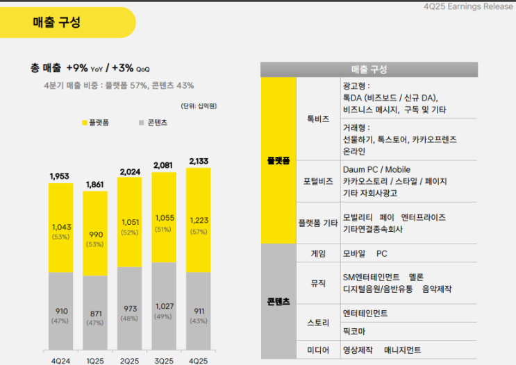  카카오 실적 최고치, 구조가 바뀐 이유와 투자자 관점