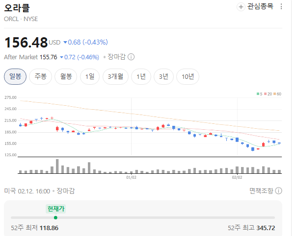  오라클(ORCL) 공포의 정점, 왜 최악에도 주가는 12%인가? 구조로 보는 투자자 판단 기준