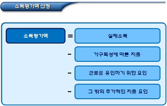  기초생활수급자 소득 및 소득평가액 산정
