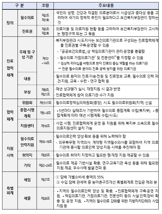 보건복지부, '지역필수의료법' 본회의 통과...의료격차 해소 박차