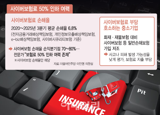손해율 10% 미만인 사이버보험…