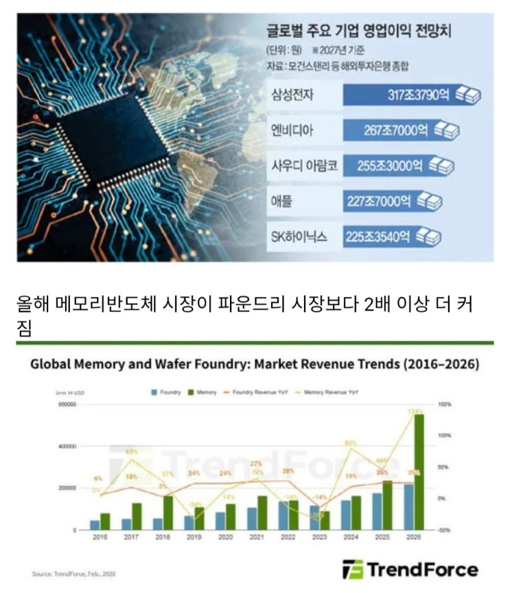  삼성전자 영업이익 전세계 1위 전망