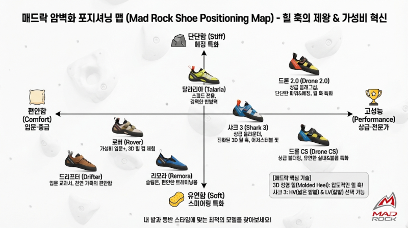 [클라이밍 브랜드 시리즈 04] 매드락 암벽화(Mad Rock), 힐 훅의 신세계를 여는 가성비 끝판왕