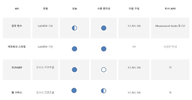  랩뷰를 이용한 네트워크 통신