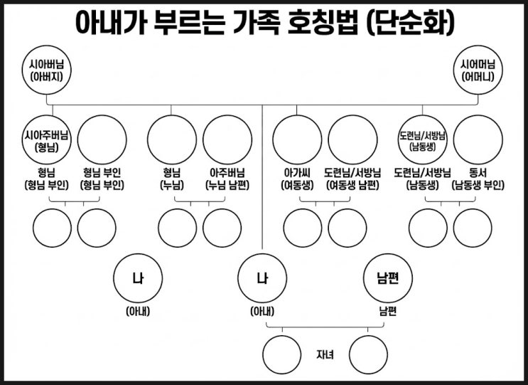  친척 호칭 정리, 4촌·6촌·8촌 헷갈리는 이유 한 번에 해결