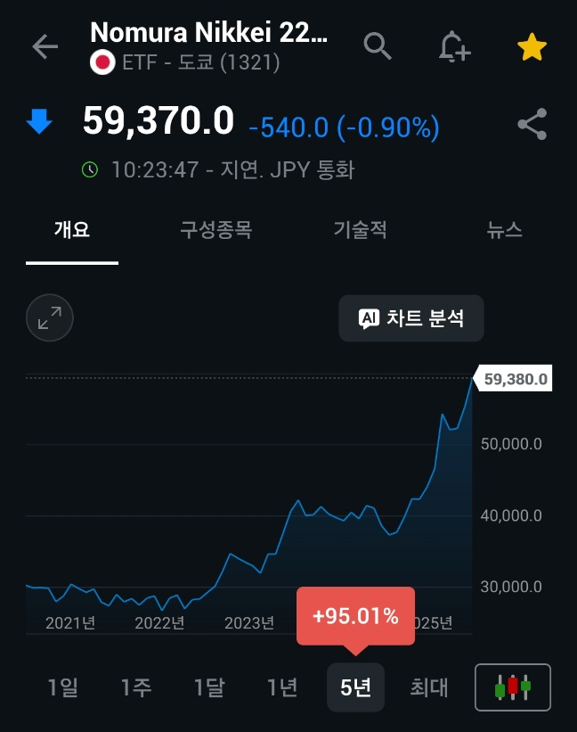  [자산관리] 닛케이255 PBR, PER, 5년 수익률, 국채 금리에 따른 투자 방향/시기 개인적 견해