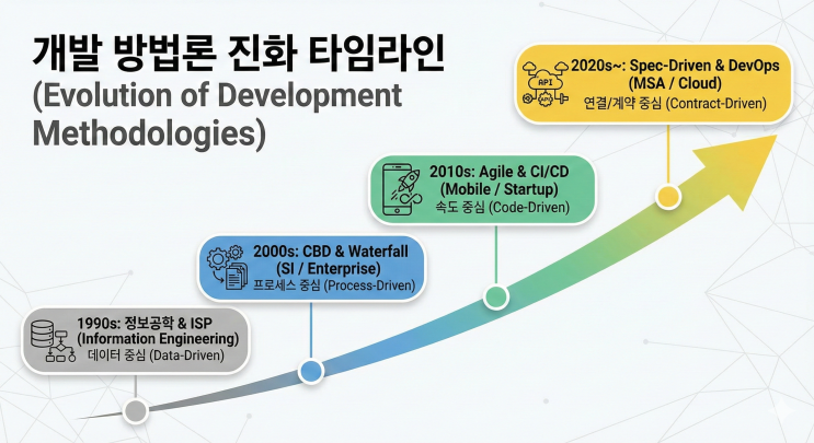  SW 개발 방법론의 역사와 현재 : 애자일(Agile), MSA 다음은 무엇인가? (ft. Spec-Driven)