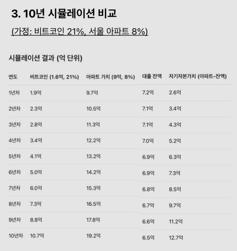 비트코인으로 부동산 투자를 대체할 수 있을까?(feat. 집팔비사)