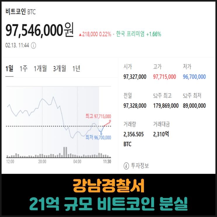  강남경찰서, 21억 규모 비트코인 분실