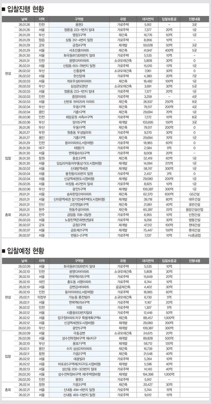  전국 주요 재개발·재건축 현장의 시공사 선정 동향