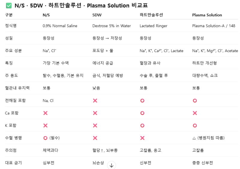 수액 공부(N/S, 5DW, HS, Plasma)
