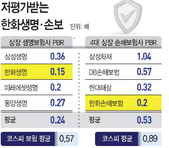 저 PBR 탈출하나? 보험사 가치 재평가와 한화손보,생명 역대급 실적