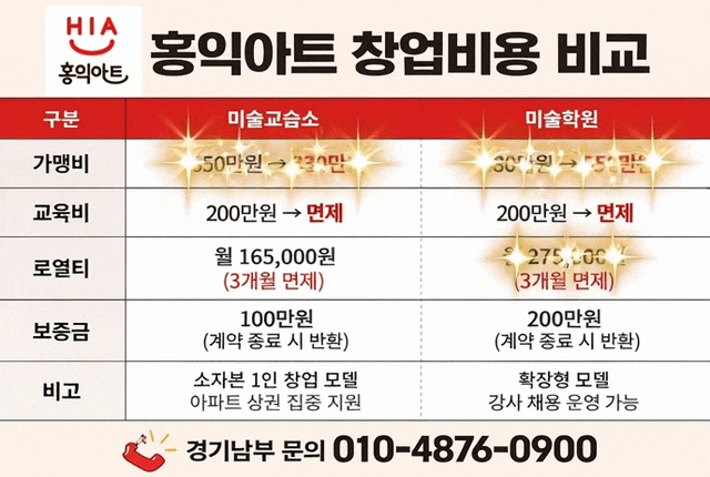 홍익아트 창업비용 가맹비 미술교습소 330만원 · 미술학원 550만원, 교육비 면제, 프로모션중 ....