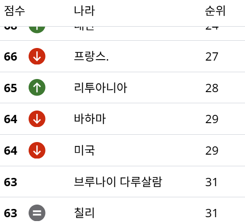  미국 부패지수 사상 최악, 그래서 돈이 다른 곳으로 간다