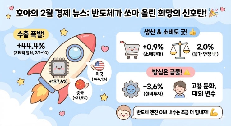   [경제 리포트] 반도체가 이끄는 수출 강세, 우리 경제의 봄은 오는가?