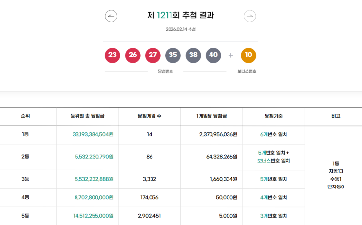 로또 1211회 1등 실수령금은 얼마일까?당첨지역은?[2026년 2월 14일 추첨]