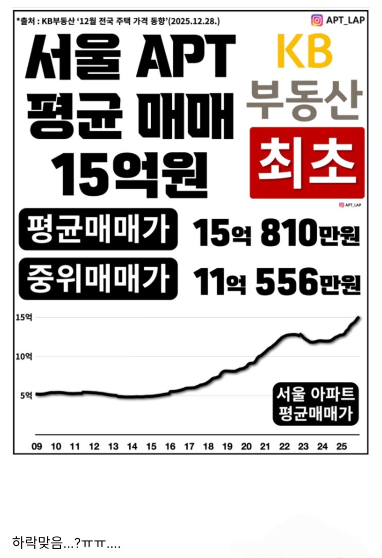  하락하고있다는 서울 집값 근황.jpg
