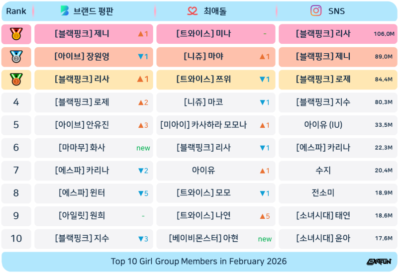 [걸그룹 멤버] '26년 2월 여자 아이돌 개인 순위