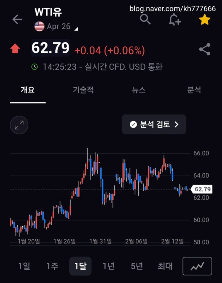  국제유가 이야기, 평소랑 다른 긴장감이 느껴진다