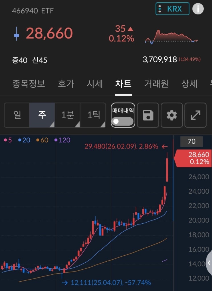  은행에 더 베팅한 쪽, TIGER은행고배당플러스TOP10ETF을 보게 된 이유