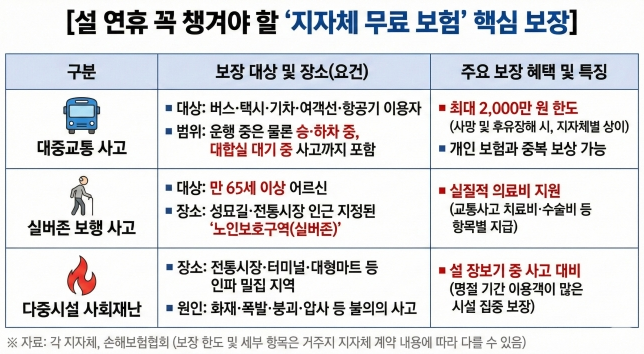 “설날 연휴, 무료보험 꼭 확인하세요”…모르면 손해
