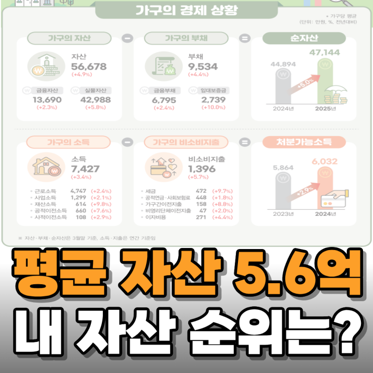  대한민국 평균 자산 5.6억이라고 해서 알아보니
