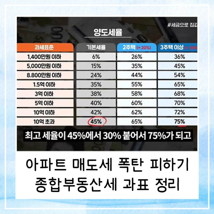  아파트 매도세 폭탄 피하는 법 | 종합부동산세 과표 정리
