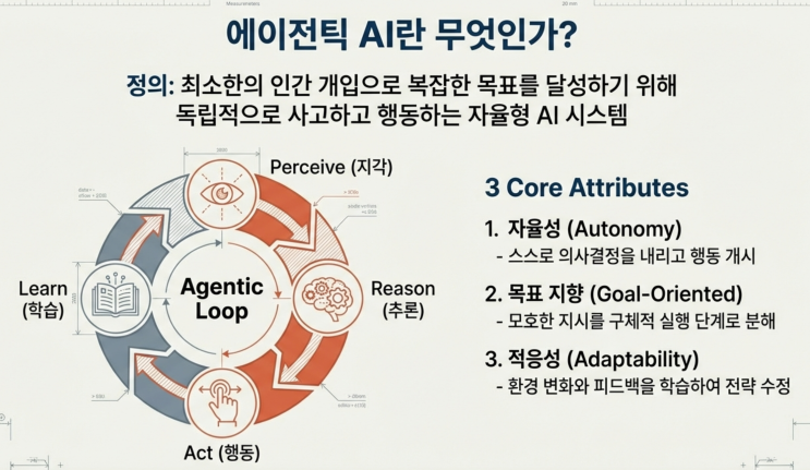 에이전틱 AI(Agentic AI)란? 작동 원리와 판단 루프 심층 분석 가이드