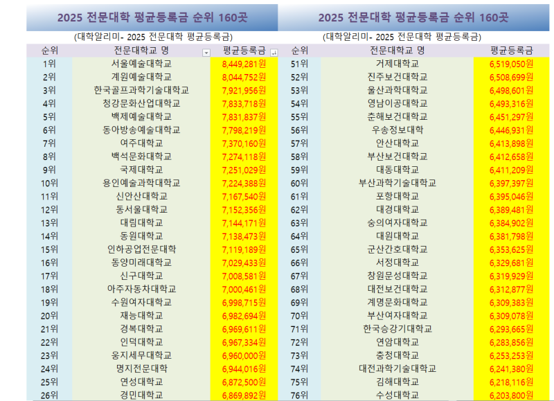 2025 전문대 등록금 순위 비교 160곳