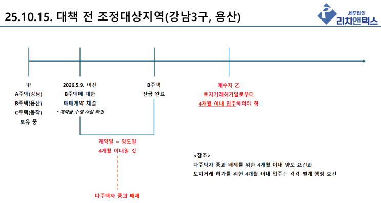  다주택자 양도세 중과 유예 종료 및 보완 조치 총 정리!