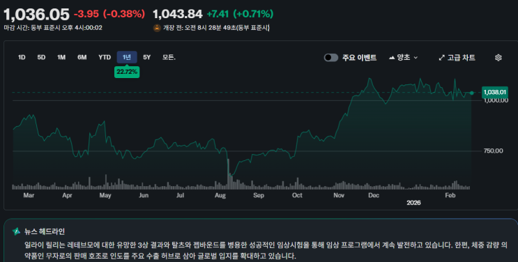  일라이 릴리(LLY) 지금 들어가도 될까? Zepbound+Taltz 임상 ‘의미’만 딱 정리