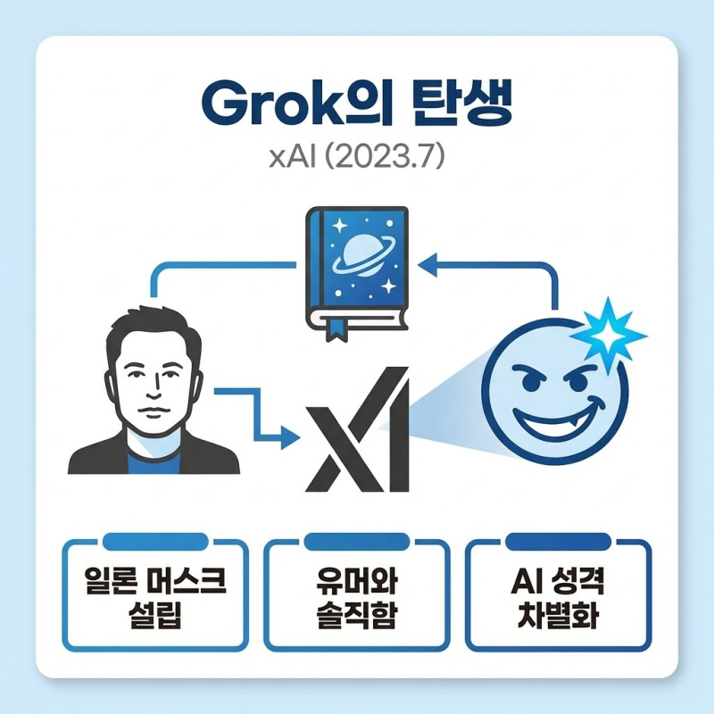 Grok(그록) 완벽정리 : 특징부터 발전과정까지 : 네이버 블로그