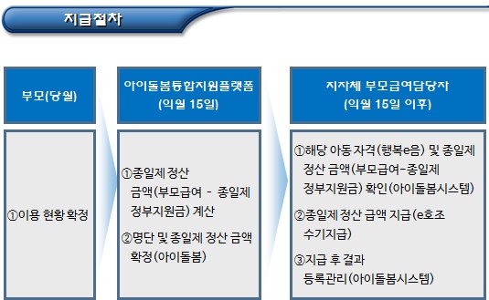  아이돌봄서비스 정부지원 신청 및 접수