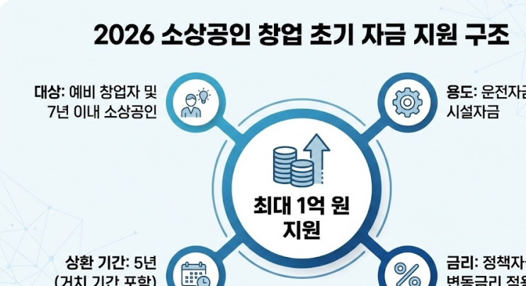  2026 소상공인 창업 지원금 가이드, 초기 자금 최대 1억 신청법, 청년 창업 혜택