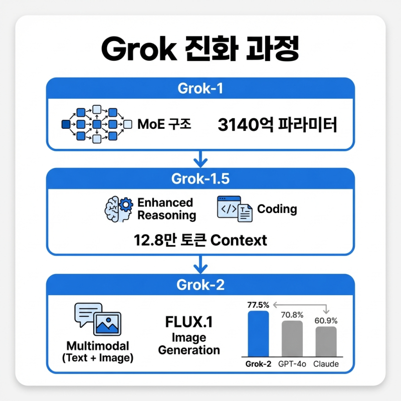 Grok(그록) 완벽정리 : 특징부터 발전과정까지 : 네이버 블로그